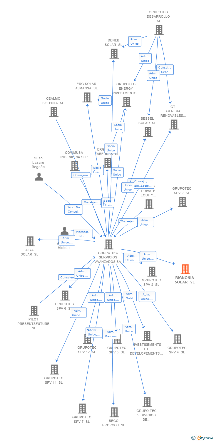 Vinculaciones societarias de BIGNONIA CAPITAL SL