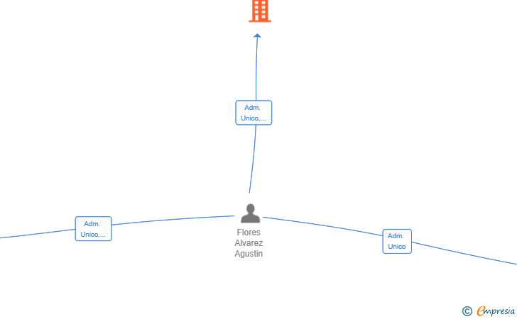 Vinculaciones societarias de INFORMATICA DE RESULTADOS KICAIZEL SL