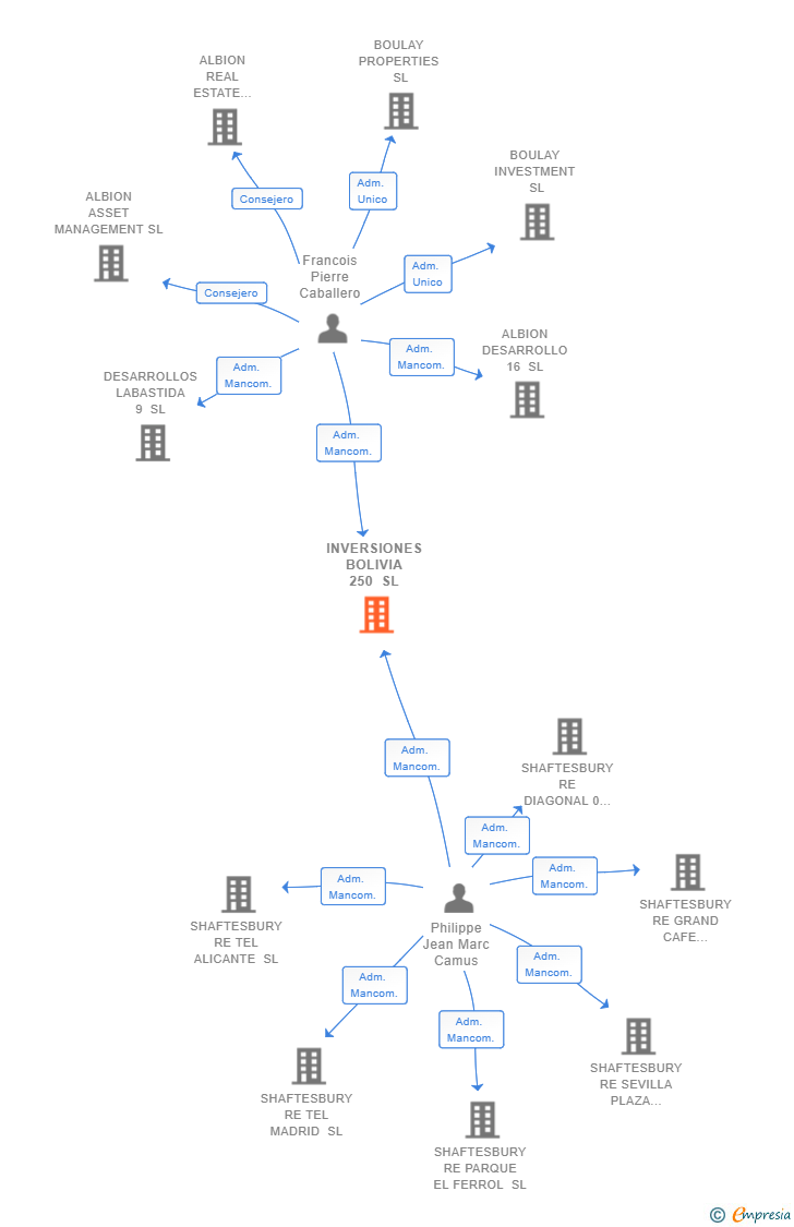 Vinculaciones societarias de INVERSIONES BOLIVIA 250 SL