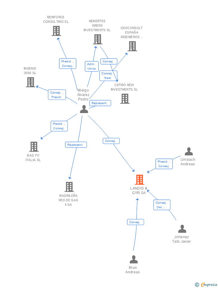 Vinculaciones societarias de LANDIS & GYR SA