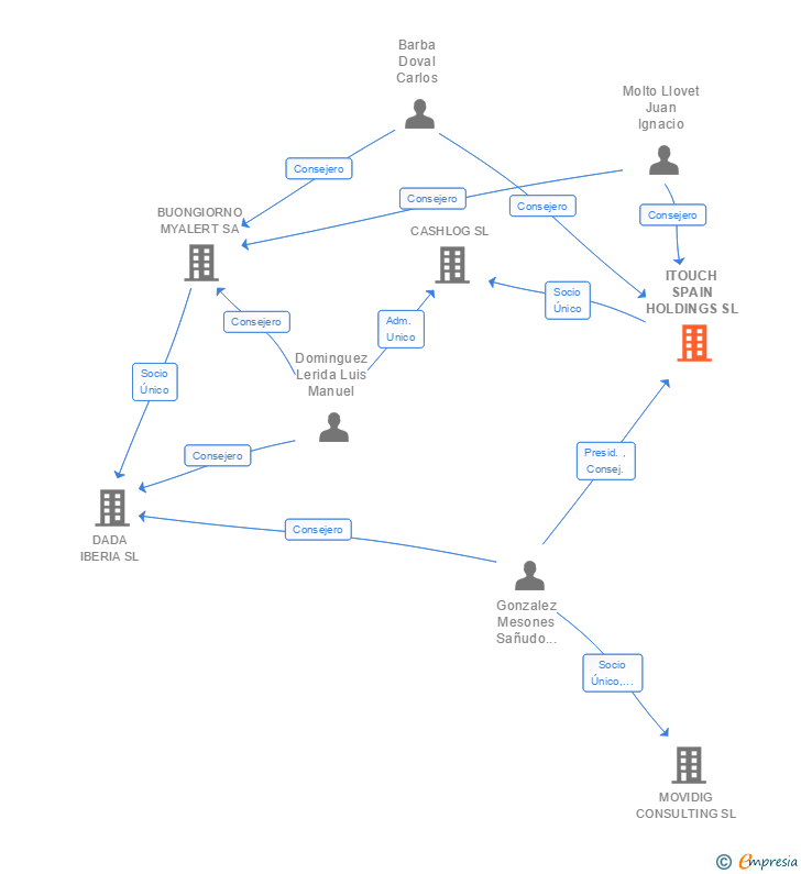 Vinculaciones societarias de DIGITAL VIRGO ESPAÑA SL