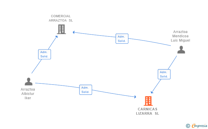 Vinculaciones societarias de CARNICAS LIZARRA SL