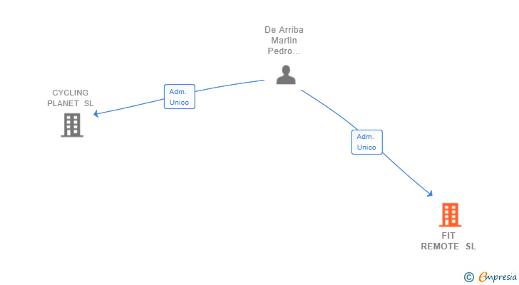 Vinculaciones societarias de FIT REMOTE SL