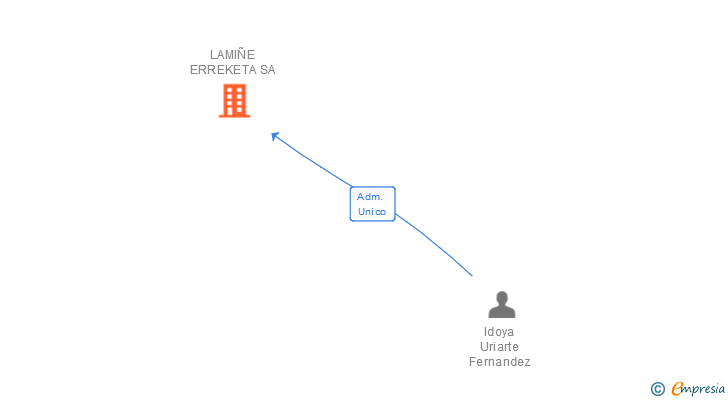 Vinculaciones societarias de LAMIÑE ERREKETA SA