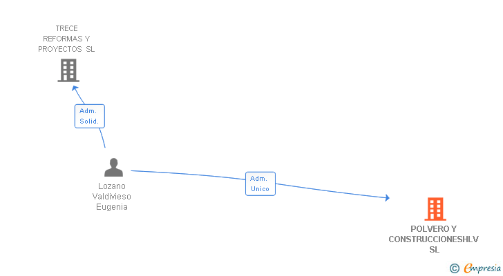 Vinculaciones societarias de POLVERO Y CONSTRUCCIONESHLV SL