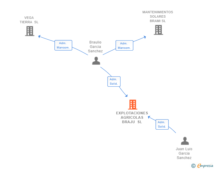 Vinculaciones societarias de EXPLOTACIONES AGRICOLAS BRAJU SL