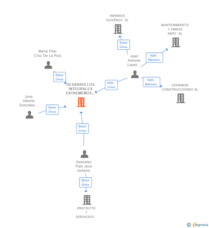 Vinculaciones societarias de DESARROLLOS INTEGRALES EXTREMEÑOS SL