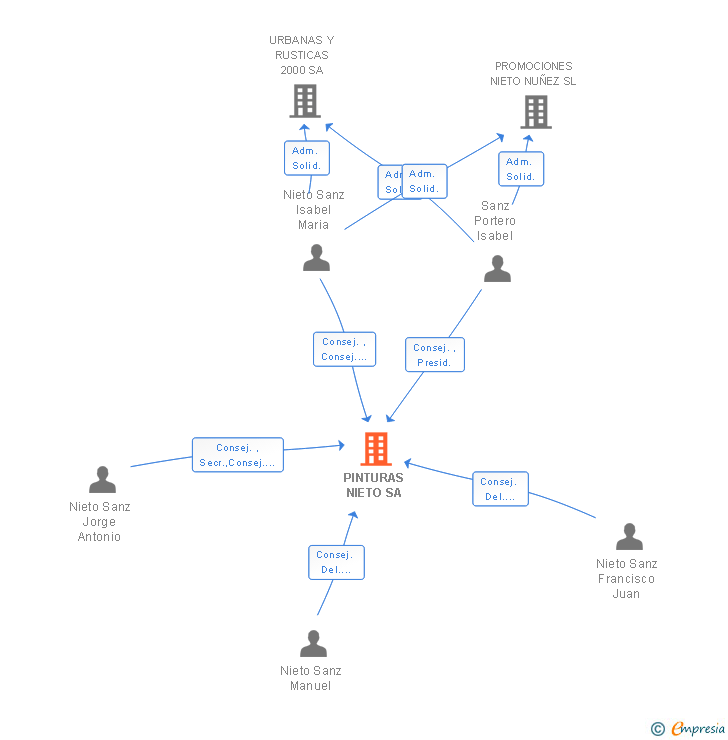 Vinculaciones societarias de PINTURAS NIETO SA