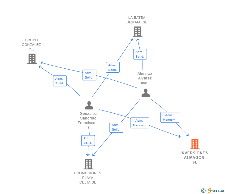 Vinculaciones societarias de INVERSIONES ALMAGON SL