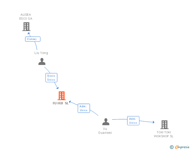 Vinculaciones societarias de FU HUI SL