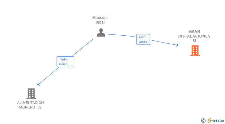 Vinculaciones societarias de EMAN INSTALACIONES SL