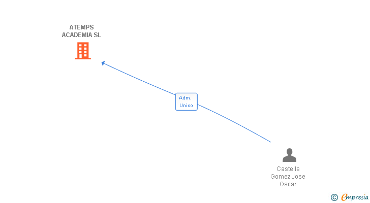 Vinculaciones societarias de ATEMPS ACADEMIA SL