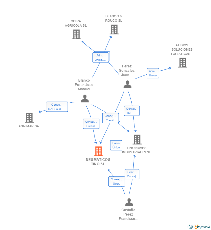 Vinculaciones societarias de NEUMATICOS TINO SL