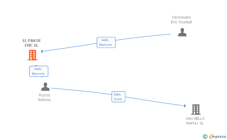 Vinculaciones societarias de EL PAN DE ERIC SL