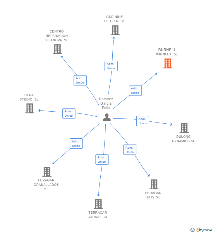 Vinculaciones societarias de BURNELL MARKET SL