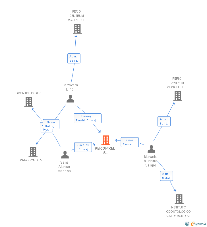 Vinculaciones societarias de PERIOPIXEL SL