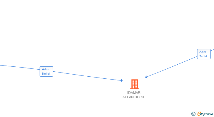 Vinculaciones societarias de IDAMAR ATLANTIC SL