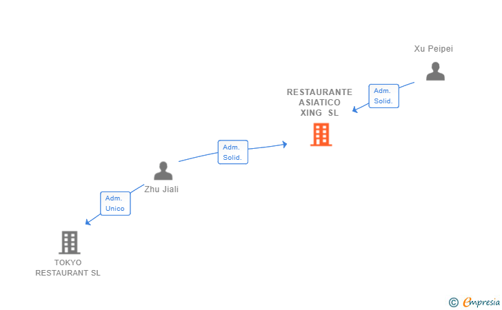 Vinculaciones societarias de RESTAURANTE ASIATICO XING SL (EXTINGUIDA)