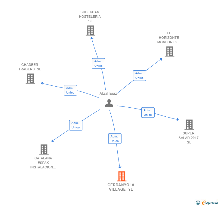 Vinculaciones societarias de CERDANYOLA VILLAGE SL