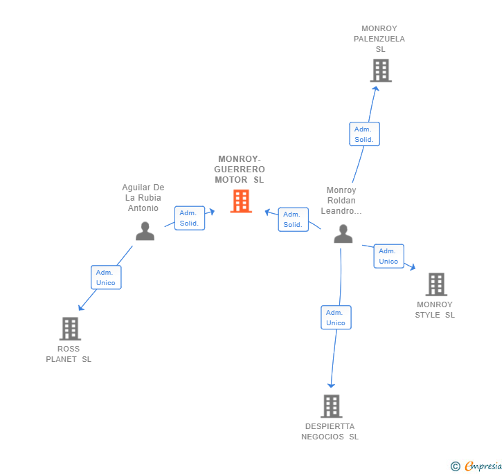 Vinculaciones societarias de MONROY-GUERRERO MOTOR SL