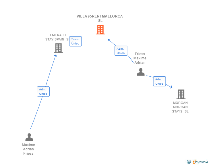 Vinculaciones societarias de VILLAS5RENTMALLORCA SL (EXTINGUIDA)