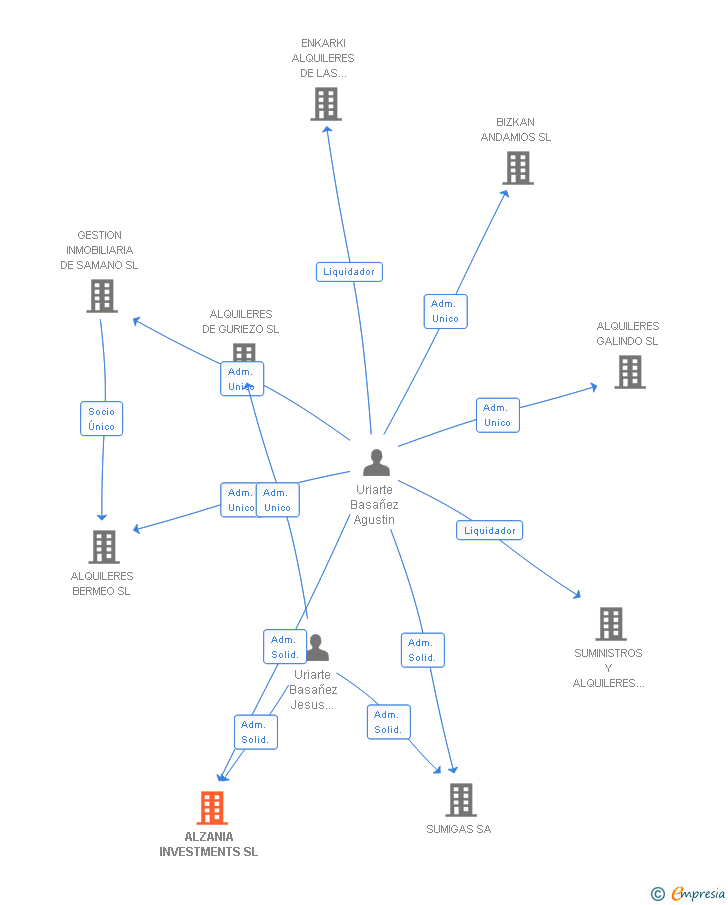 Vinculaciones societarias de ALZANIA INVESTMENTS SL