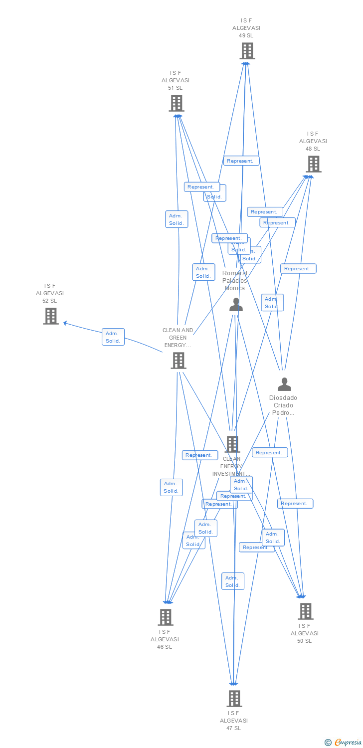 Vinculaciones societarias de I S F ALGEVASI 140 SL