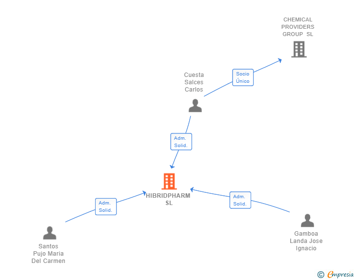 Vinculaciones societarias de HIBRIDPHARM SL