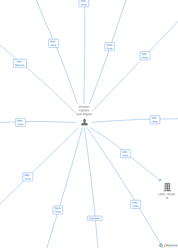 Vinculaciones societarias de LALOVERA ERA SL