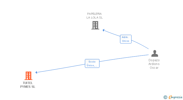 Vinculaciones societarias de TUITEL PYMES SL