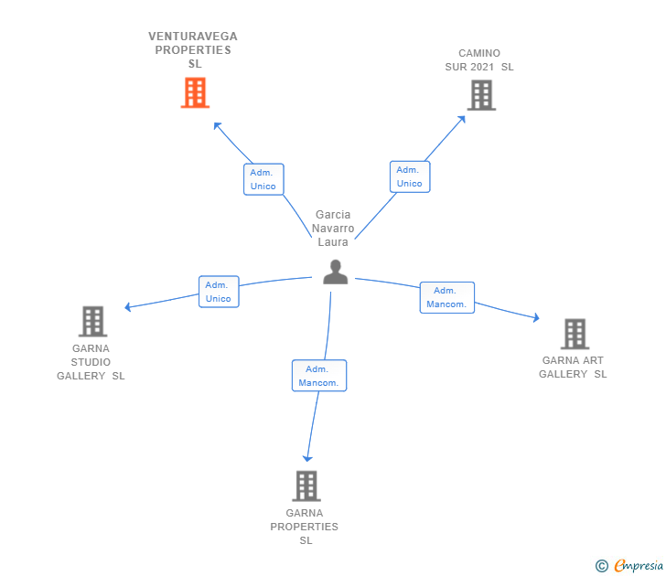 Vinculaciones societarias de VENTURAVEGA PROPERTIES SL
