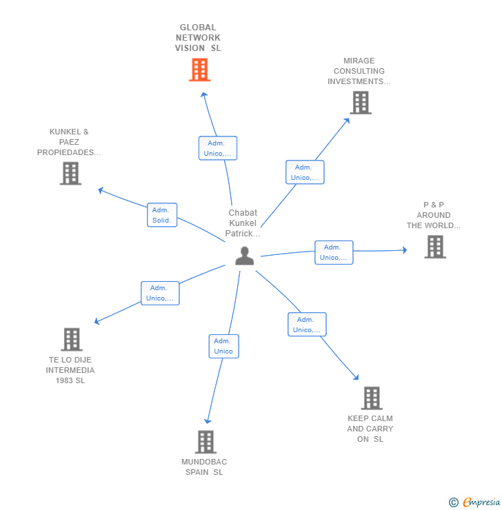 Vinculaciones societarias de GLOBAL NETWORK VISION SL