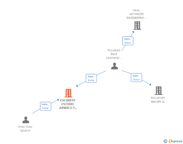 Vinculaciones societarias de ESCABERT ESTUDIO JURIDICO Y TRIBUTARIO SL
