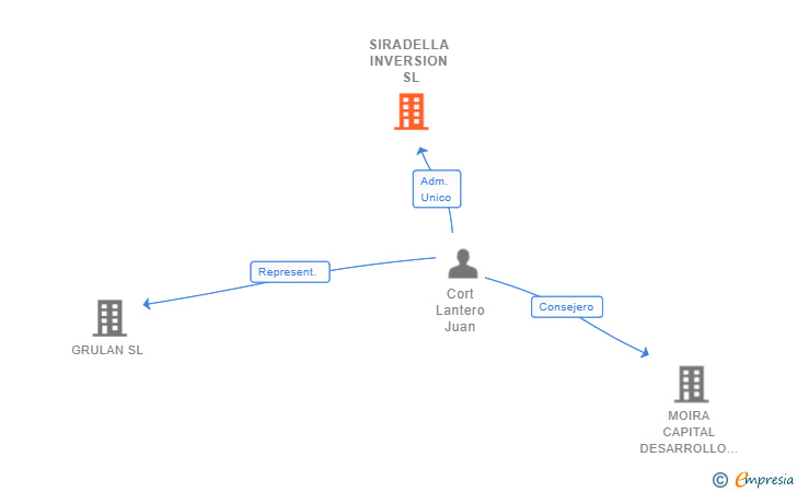Vinculaciones societarias de SIRADELLA INVERSION SL