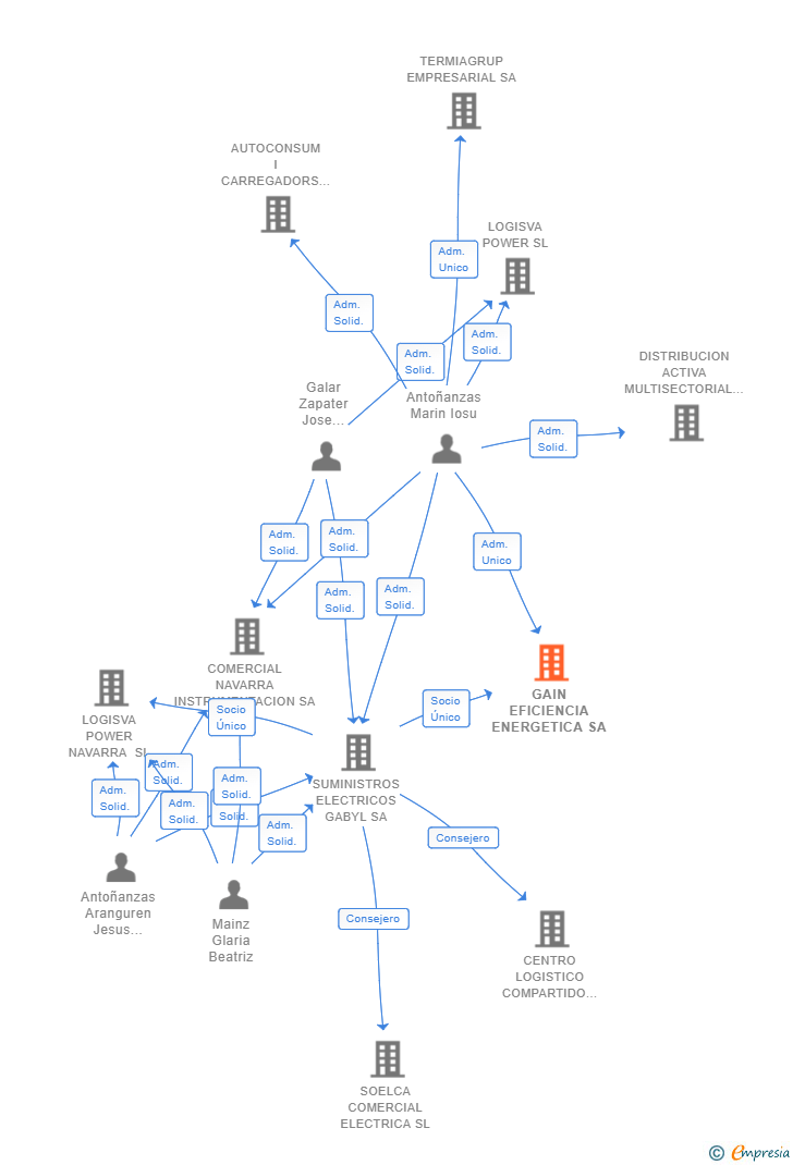Vinculaciones societarias de GAIN EFICIENCIA ENERGETICA SA