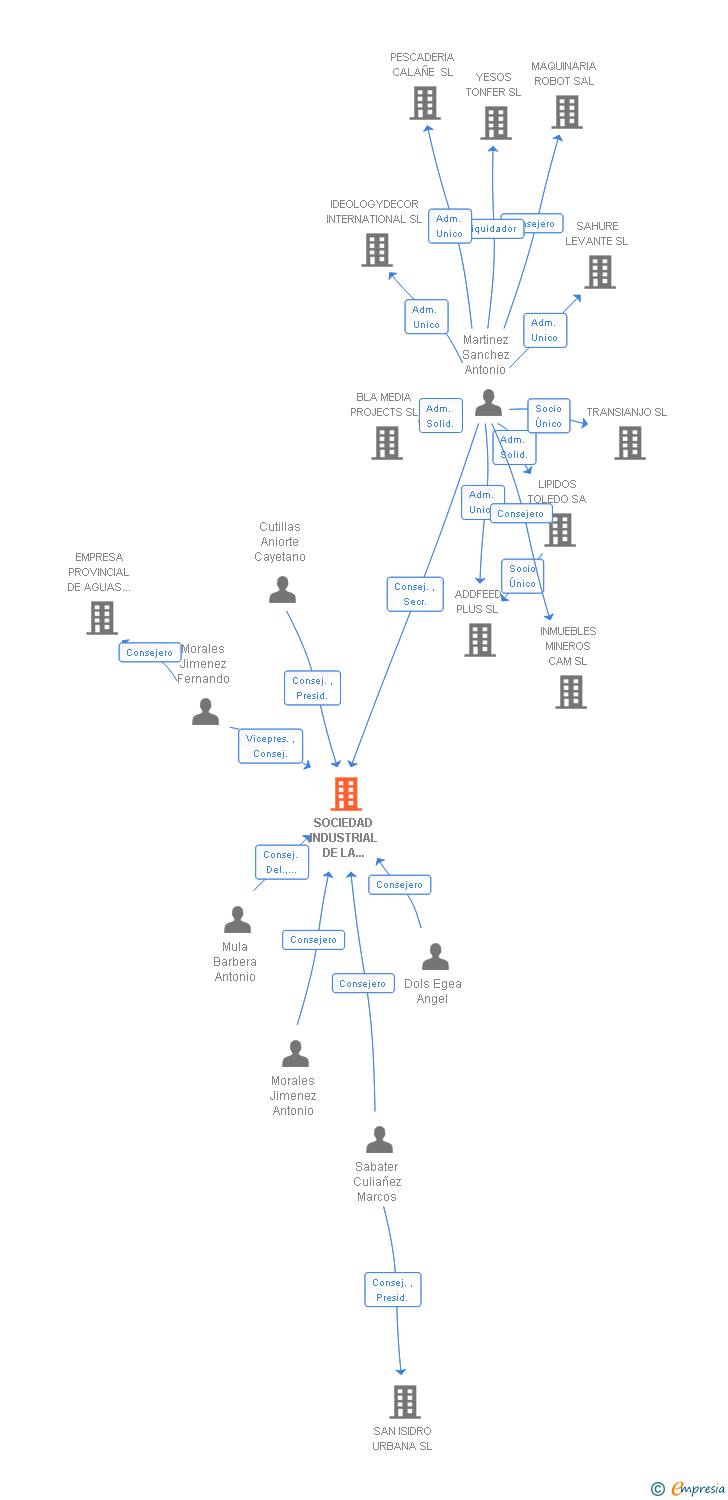 Vinculaciones societarias de SOCIEDAD INDUSTRIAL DE LA CONSTRUCCION Y SUS PREFABRICADOS SA