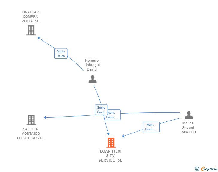 Vinculaciones societarias de LOAN FILM & TV SERVICE SL
