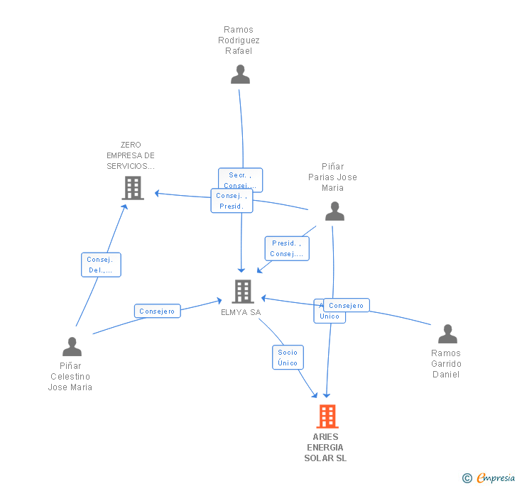 Vinculaciones societarias de ARIES ENERGIA SOLAR SL