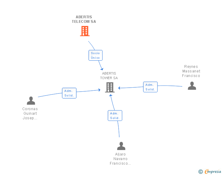 Vinculaciones societarias de ABERTIS TELECOM SA