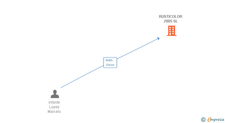 Vinculaciones societarias de RUSTICOLOR 2005 SL