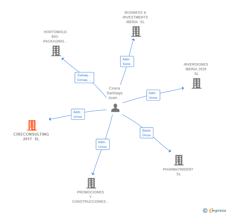 Vinculaciones societarias de CIRECONSULTING 2017 SL
