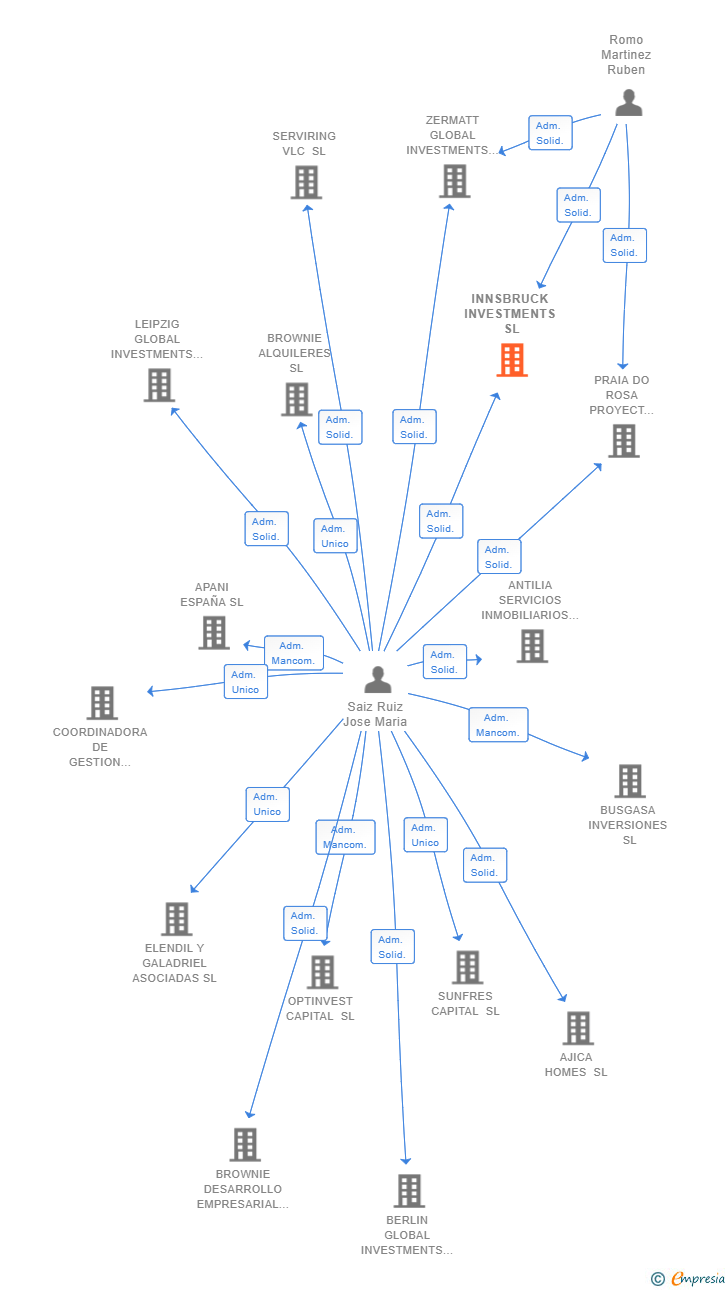 Vinculaciones societarias de INNSBRUCK INVESTMENTS SL