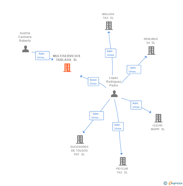 Vinculaciones societarias de MULTISERVICIOS TABLADA SL