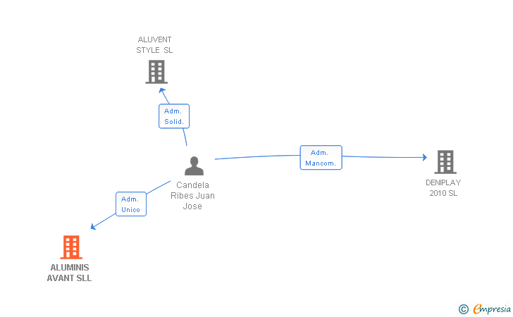 Vinculaciones societarias de ALUMINIS AVANT SLL