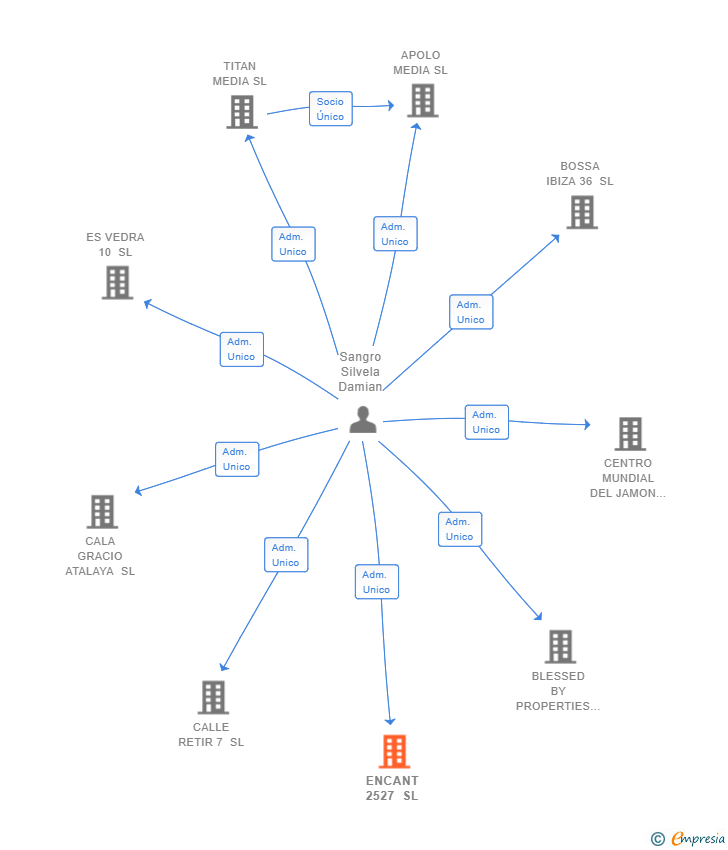Vinculaciones societarias de ENCANT 2527 SL
