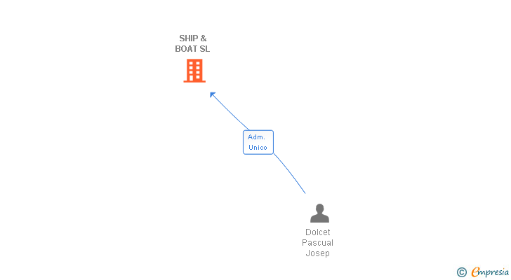 Vinculaciones societarias de SHIP & BOAT SL