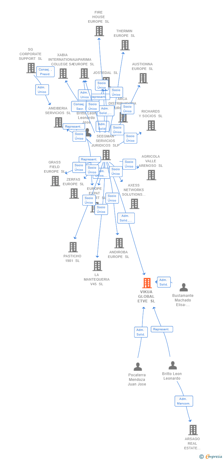 Vinculaciones societarias de VIKUA GLOBAL ETVE SL