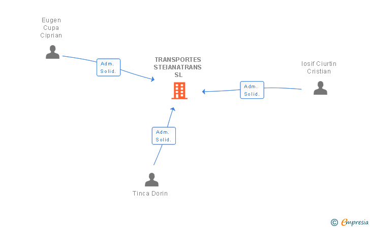 Vinculaciones societarias de TRANSPORTES STEIANATRANS SL