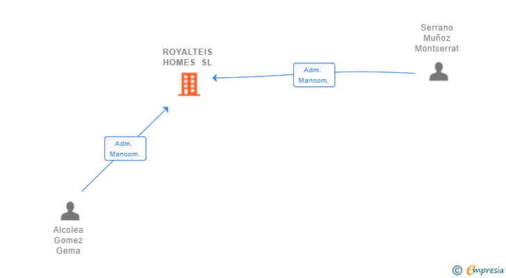 Vinculaciones societarias de ROYALTEIS HOMES SL