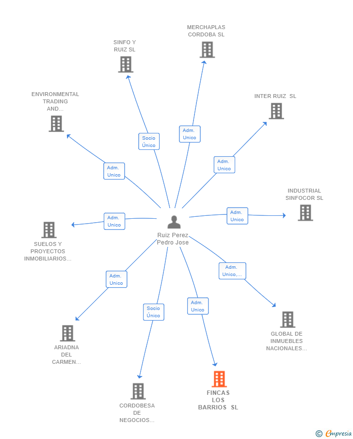 Vinculaciones societarias de FINCAS LOS BARRIOS SL